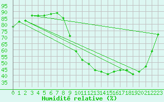 Courbe de l'humidit relative pour Cerisiers (89)
