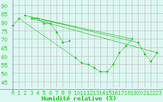 Courbe de l'humidit relative pour Embrun (05)