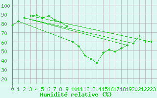 Courbe de l'humidit relative pour Les Pennes-Mirabeau (13)