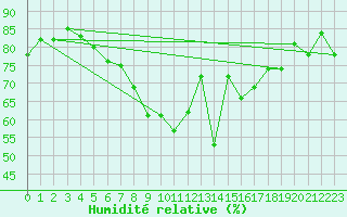 Courbe de l'humidit relative pour Kvithamar