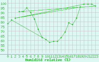 Courbe de l'humidit relative pour Humain (Be)