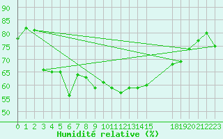 Courbe de l'humidit relative pour Gijon
