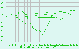 Courbe de l'humidit relative pour London St James Park
