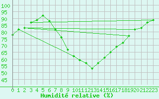 Courbe de l'humidit relative pour Ilomantsi Mekrijarv
