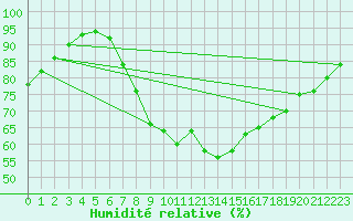 Courbe de l'humidit relative pour Bad Hersfeld