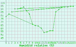 Courbe de l'humidit relative pour Liefrange (Lu)