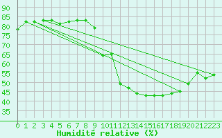 Courbe de l'humidit relative pour Millau (12)