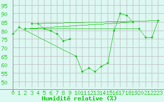Courbe de l'humidit relative pour Weissenburg