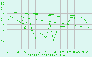 Courbe de l'humidit relative pour Tarfala
