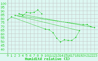 Courbe de l'humidit relative pour Bziers Cap d'Agde (34)