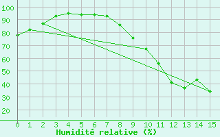 Courbe de l'humidit relative pour Scheibenhard (67)