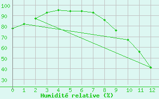 Courbe de l'humidit relative pour Scheibenhard (67)