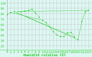 Courbe de l'humidit relative pour Vannes-Sn (56)