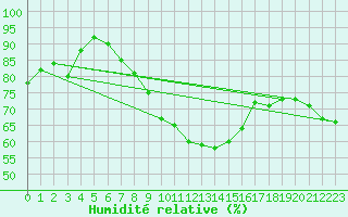 Courbe de l'humidit relative pour Klippeneck