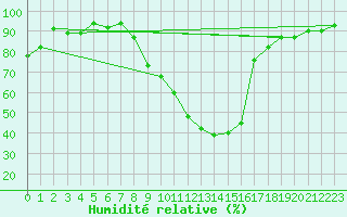 Courbe de l'humidit relative pour Nevers (58)