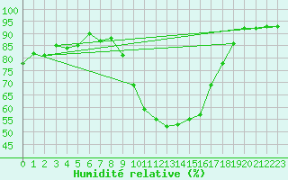 Courbe de l'humidit relative pour Cevio (Sw)