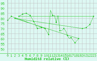 Courbe de l'humidit relative pour Coningsby Royal Air Force Base