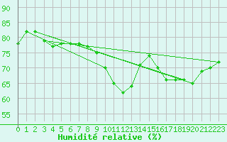 Courbe de l'humidit relative pour Fribourg (All)