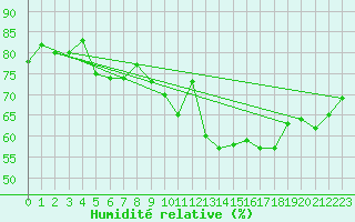 Courbe de l'humidit relative pour Stoetten