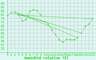 Courbe de l'humidit relative pour Ontinyent (Esp)