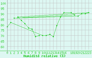 Courbe de l'humidit relative pour Ilomantsi
