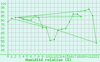 Courbe de l'humidit relative pour Bastia (2B)