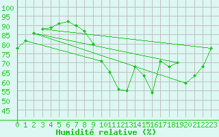 Courbe de l'humidit relative pour Roissy (95)