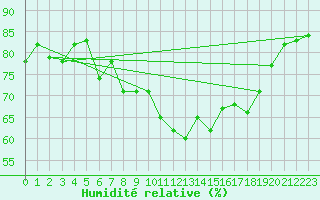Courbe de l'humidit relative pour Glasgow (UK)