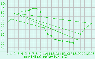 Courbe de l'humidit relative pour Saint-Igneuc (22)