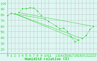 Courbe de l'humidit relative pour Chivres (Be)