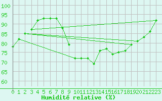 Courbe de l'humidit relative pour Leconfield