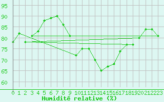 Courbe de l'humidit relative pour Ballypatrick Forest