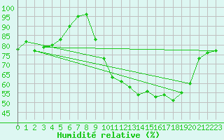 Courbe de l'humidit relative pour Dijon / Longvic (21)