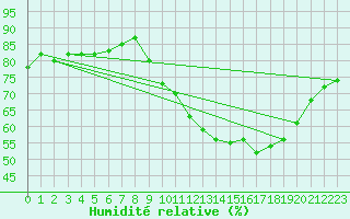 Courbe de l'humidit relative pour Mouilleron-le-Captif (85)