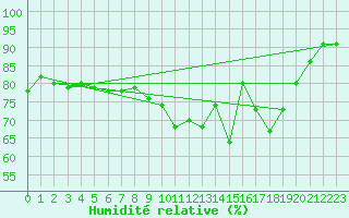 Courbe de l'humidit relative pour Muret (31)