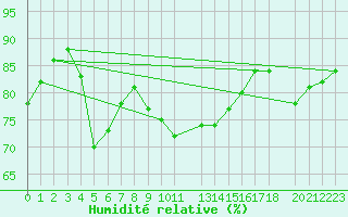 Courbe de l'humidit relative pour Utsira Fyr