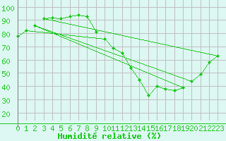 Courbe de l'humidit relative pour Guret (23)