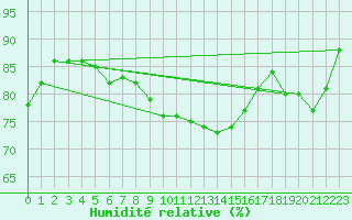 Courbe de l'humidit relative pour Malmo