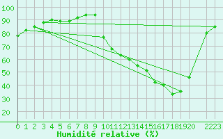 Courbe de l'humidit relative pour Variscourt (02)