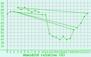 Courbe de l'humidit relative pour Thoiras (30)