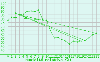 Courbe de l'humidit relative pour La Beaume (05)