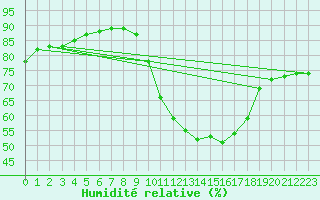Courbe de l'humidit relative pour San Fernando