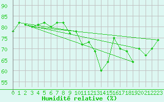 Courbe de l'humidit relative pour Six-Fours (83)