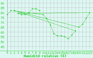 Courbe de l'humidit relative pour Lanvoc (29)