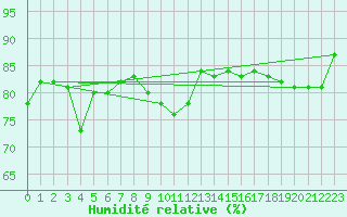Courbe de l'humidit relative pour Monte Terminillo