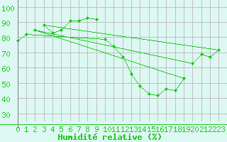 Courbe de l'humidit relative pour Dijon / Longvic (21)