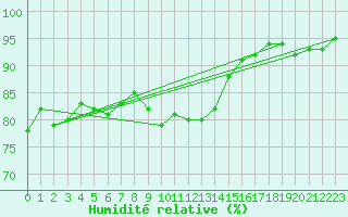 Courbe de l'humidit relative pour Trgueux (22)