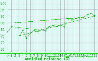 Courbe de l'humidit relative pour le bateau DBEA