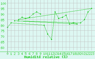 Courbe de l'humidit relative pour Abbeville (80)