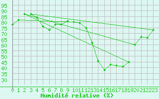 Courbe de l'humidit relative pour Alfeld